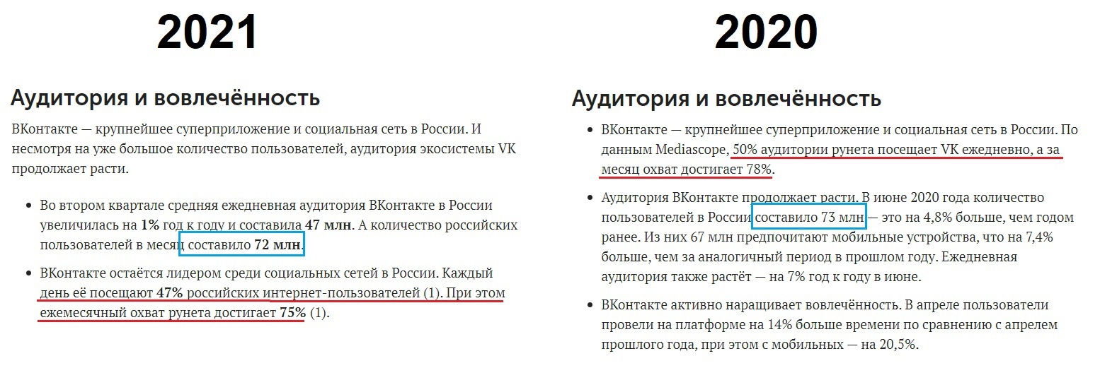 Рекламщики нашли у ВКонтакте падение активности аудитории. UPD:  комментарий от ВК о том, что нашли неправильно - 1